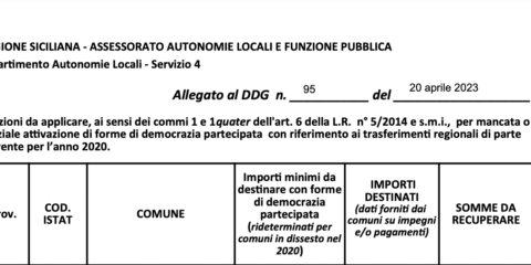 159 Comuni sanzionati per i processi 2020 dovranno restituire alla Regione un totale di milione e 400 mila euro