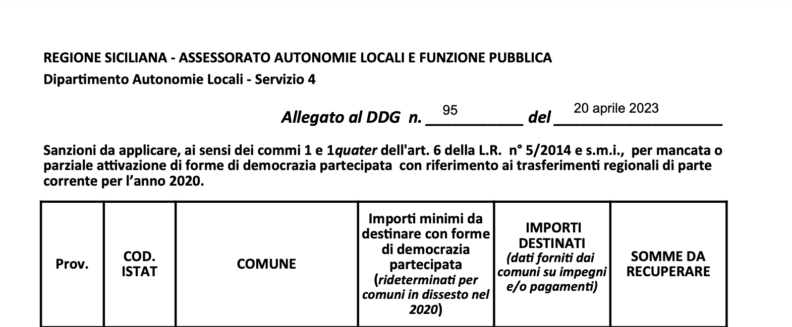 159 Comuni sanzionati per i processi 2020 dovranno restituire alla Regione un totale di milione e 400 mila euro