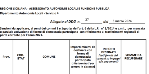 Sanzionati 183 Comuni Siciliani per il 2021, dovrebbero restituire alla Regione quasi 2 milioni di euro. Ma i dati sono imprecisi