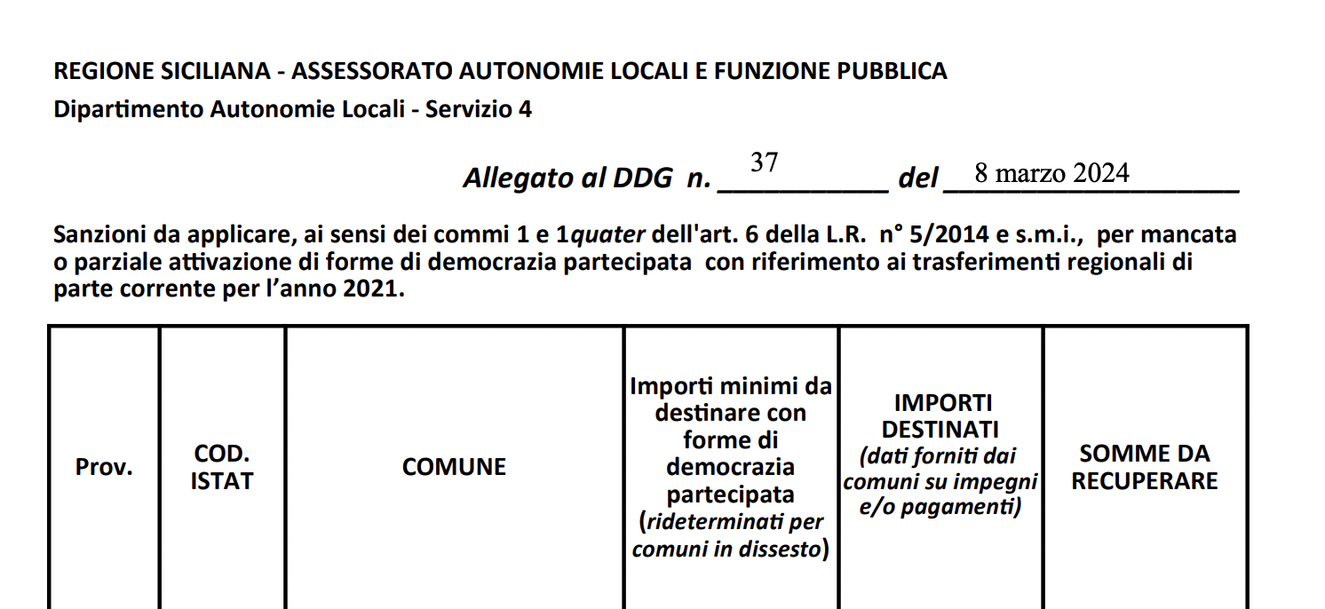 Sanzionati 183 Comuni Siciliani per il 2021, dovrebbero restituire alla Regione quasi 2 milioni di euro. Ma i dati sono imprecisi